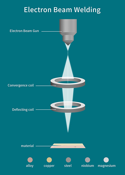 electron-beam-welding